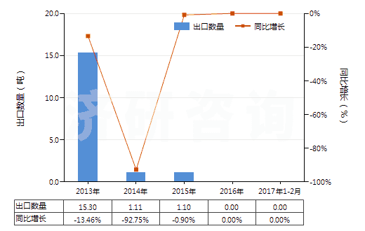 2013-2017年2月中國(guó)已配劑量頭孢替唑制劑(包括制成零售包裝)(HS30042014)出口量及增速統(tǒng)計(jì)